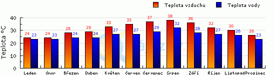 Spojené arabské emiráty - průměrné teploty vzduchu a moře